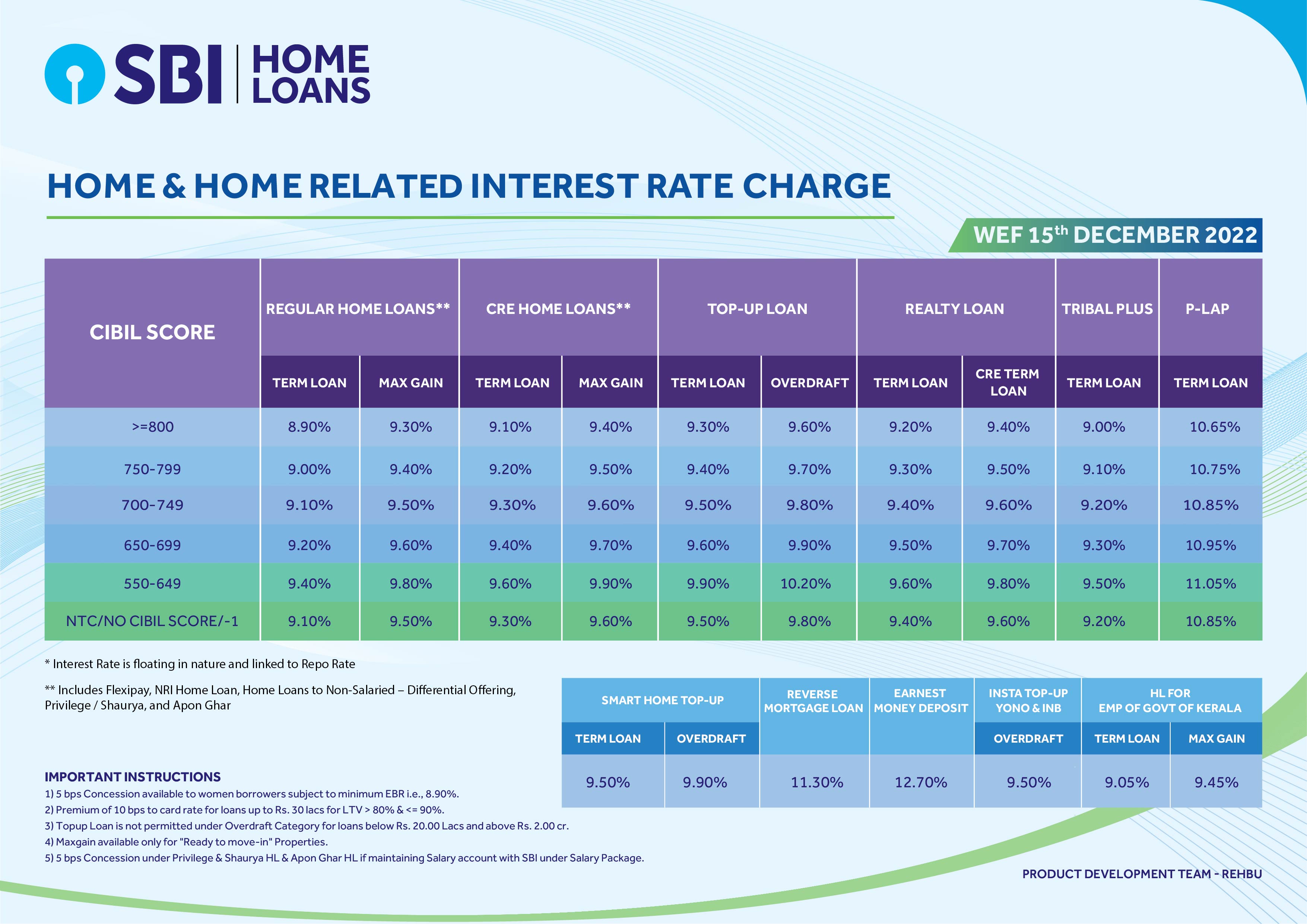 Home Loans Interest Rates (Current) Interest Rates