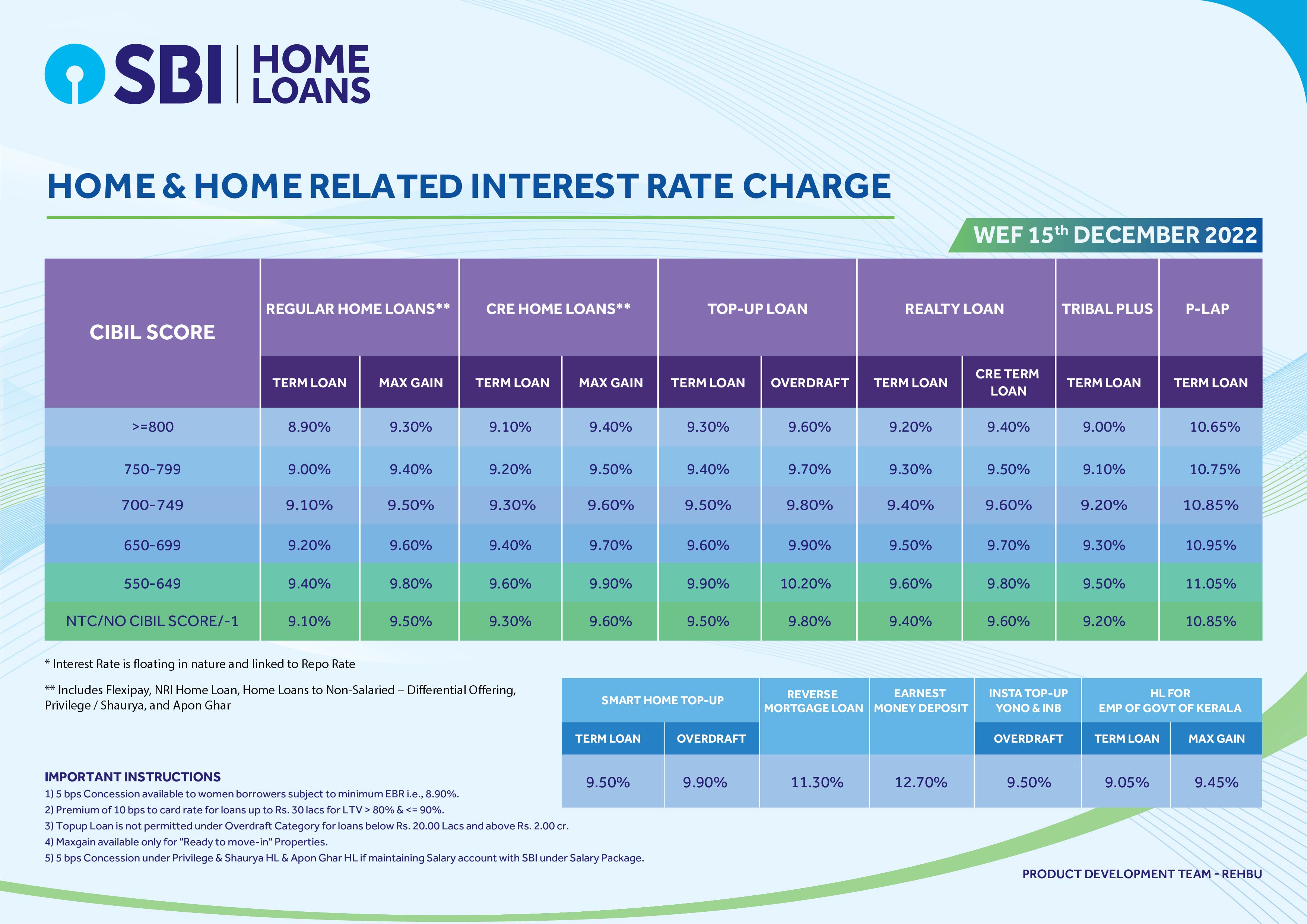 Home Loans Interest Rates Current Interest Rates 3401