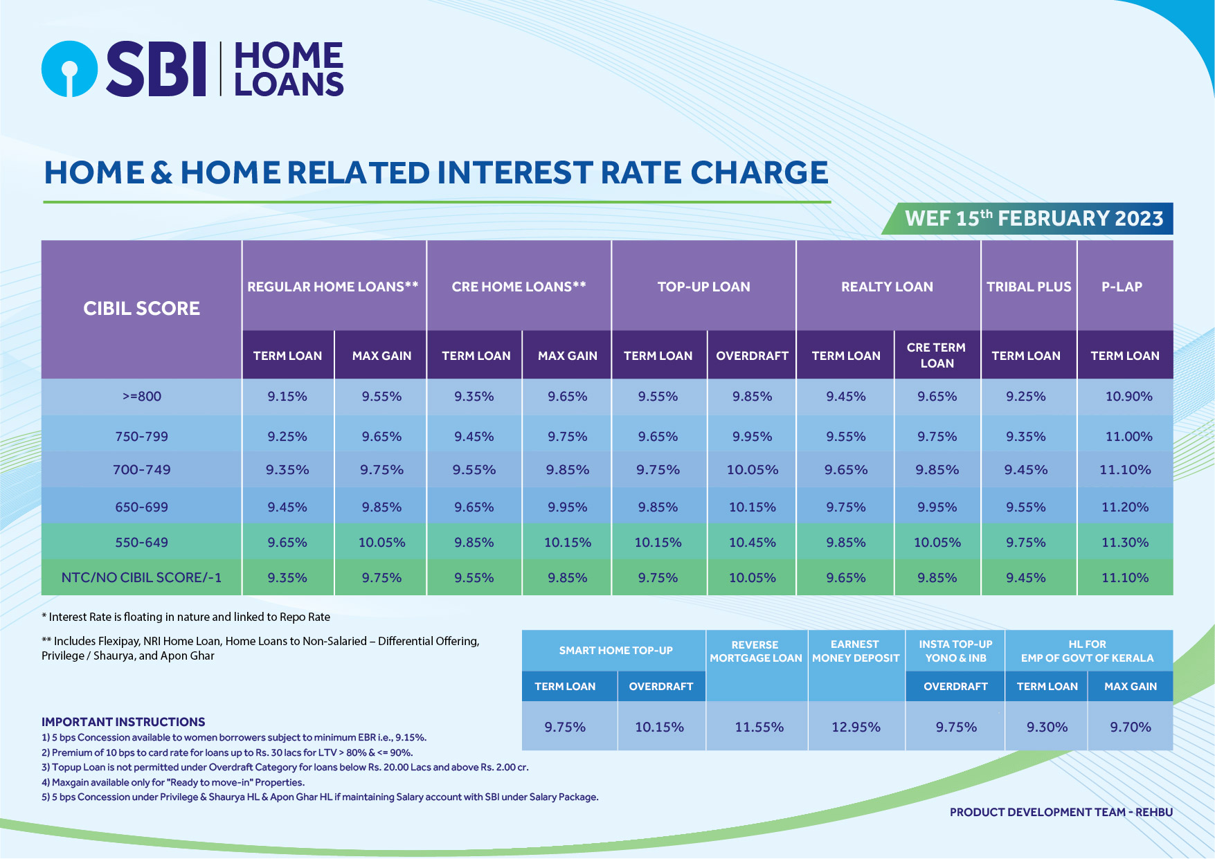 Home Loans Interest Rates (Current) - Interest Rates